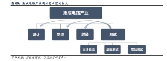 長電科技 封測市場持續增長，集成電路設計推動訂單飽滿