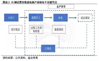 芯片測試產業與集成電路設計 全面解析與行業洞察