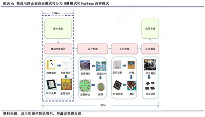 集成電路企業的商業模式 IDM與Fabless兩種模式的對比分析