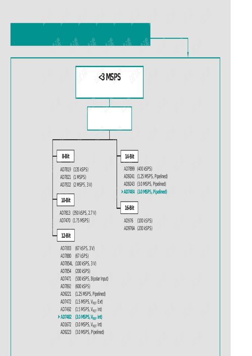 ADI公司主要集成電路產品資料及設計技術概覽